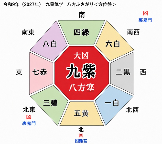 2027年 九紫火星が中宮に入る八方塞がりの九星年盤